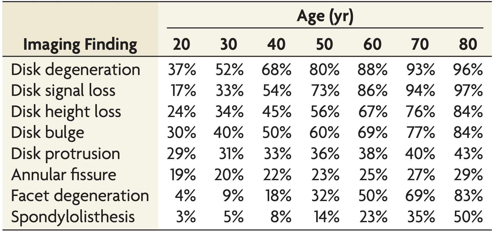 脊椎変性と年齢の割合
